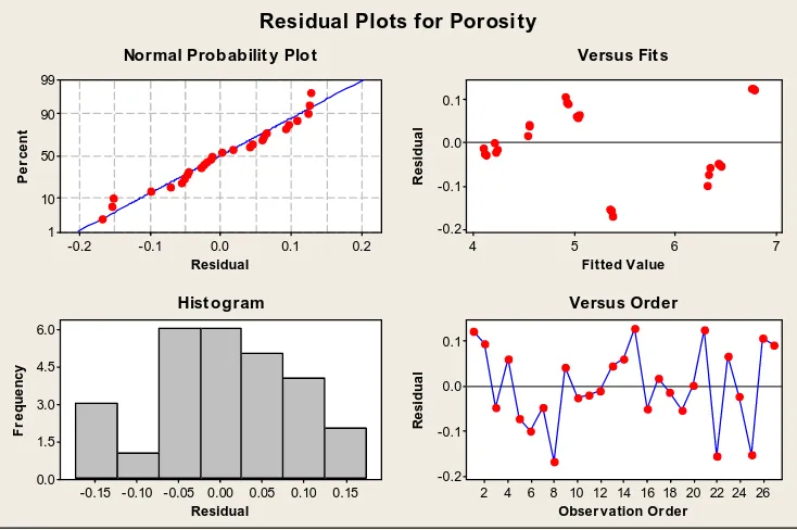 Figure 4.2  Residual plots for porosity 
