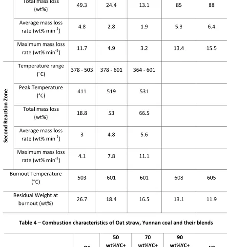 Table 4 – Combustion characteristics of Oat straw, Yunnan coal and their blends 