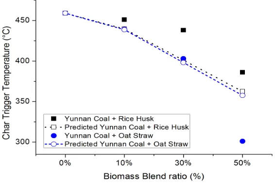 Figure 5: Evaluating additive trend in second reaction zone trigger temperature 
