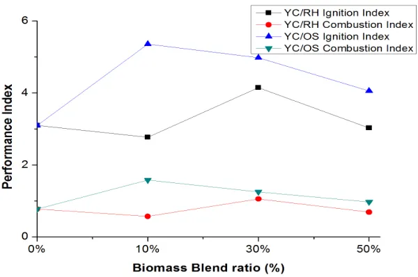 Figure 6: Changes in performance index of fuel blends 