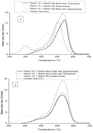 Figure 7: DTG curves of experimental and theoretical data of 100% YC and (a) 30 wt% Oat 