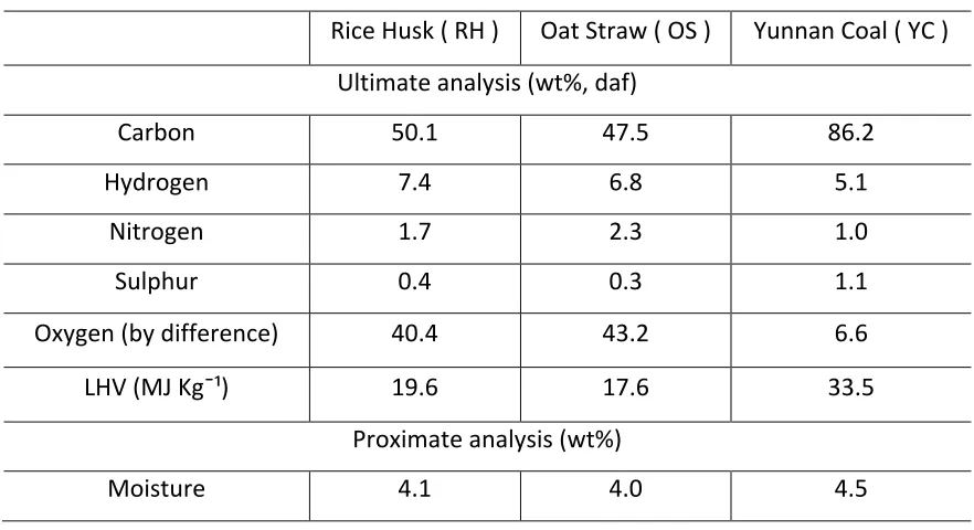 Table 1 – Ultimate and proximate analysis of samples 