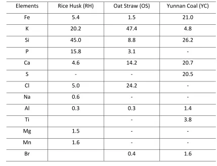 Table 2 – Mineral composition of the samples (wt%) 