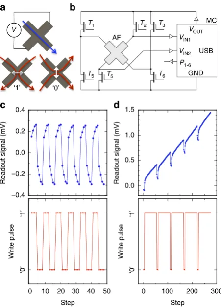 Figure 2 | Antiferromagnetic multi-level memory bit-cell. (different writing and reading conﬁgurations are realized by switchingtransistorstransversal voltage is sensed differentially by analogue voltage inputsrepeated four write pulses with current lines 