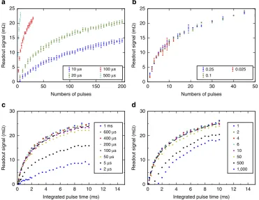 Figure 3 | Antiferromagnetic memory-counter characteristics. ((values of the individual pulse length and a common duty cycle of 0.025