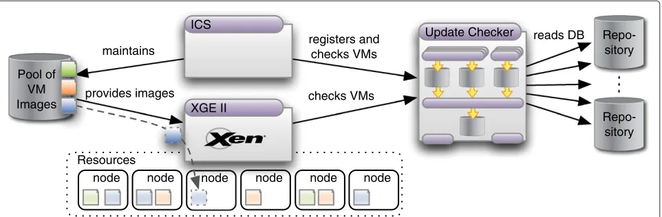 Figure 2 Usage scenario. The architecture of a complete system for virtualized Grid computing, consisting of the ICS, the XGE and the UpdateChecker