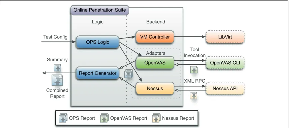 Figure 3 Online Penetration Suite architecture. The architecture of the Online Penetration Suite.