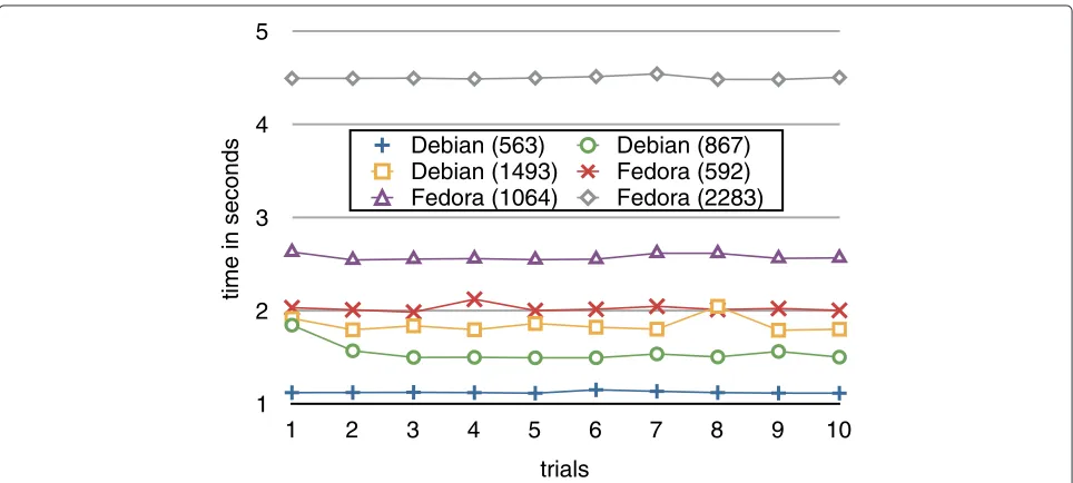 Figure 6 Remote import performance. Total time required to import each of the 6 virtual machines using the remote importer.