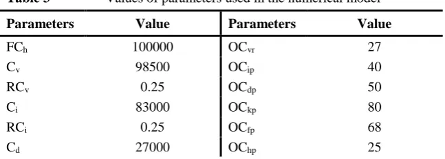Table 3  Values of parameters used in the numerical model 