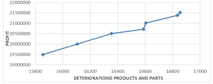 Fig 2  Value of maximum profit function against minimum deterioration products and parts function 