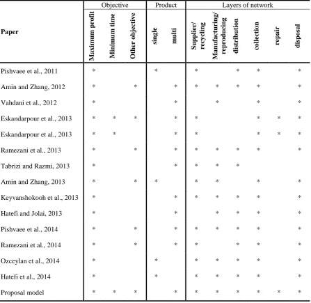 Table 1 Review of some existing models.Objective 