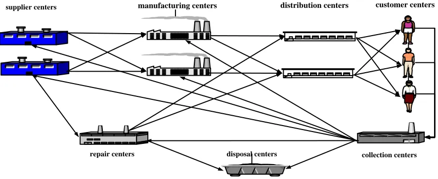 Fig 1 Structure of Integrated Forward/Reverse Logistics Network