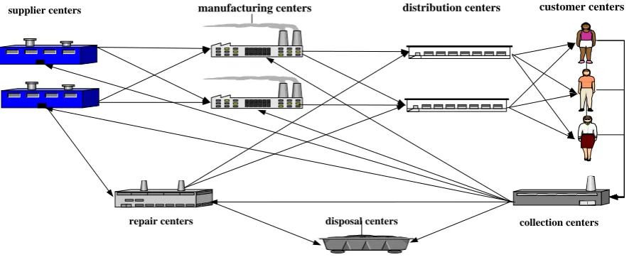 Fig 1 Structure of Integrated Forward/Reverse Logistics Network