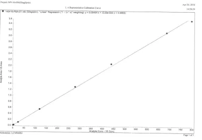 Fig. 3: Calibration Curve 