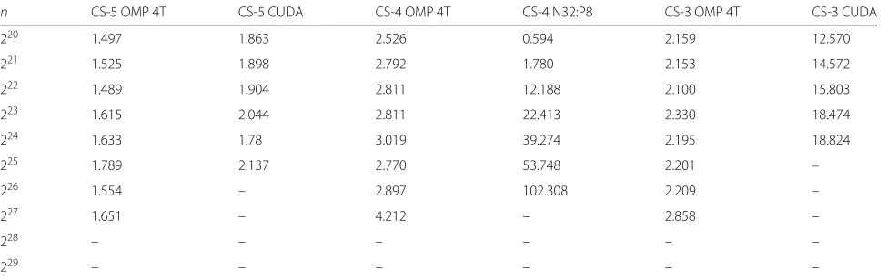 Table 10 CS-4 running times (milliseconds) of MPI implementation