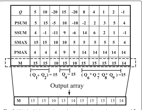 Fig. 3 15 is the highest value and represents the maximum sum of Q