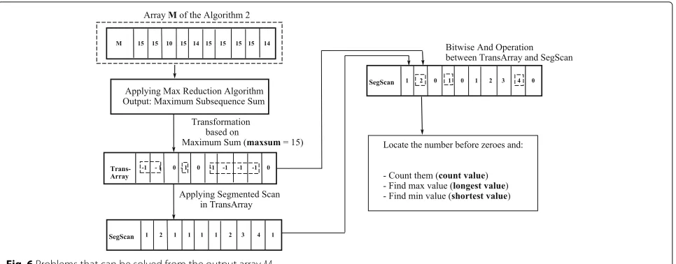 Fig. 6 Problems that can be solved from the output array M