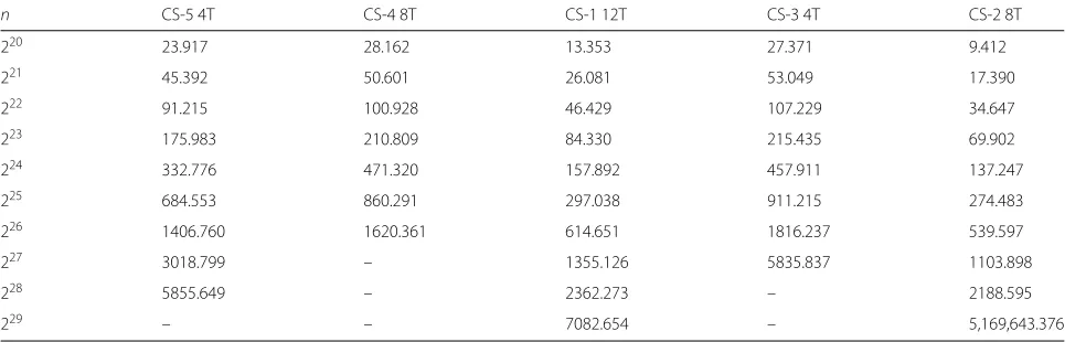 Table 5 CS-4 running times (milliseconds) of MPI implementation