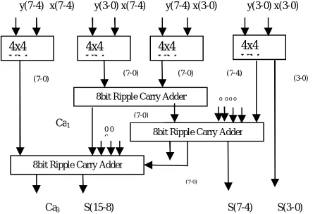 Figure 4: 4x4 Vedic Multiplier 