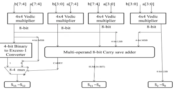 Table 2: Comparison of 4 Bit Adders Based On Time Delay 