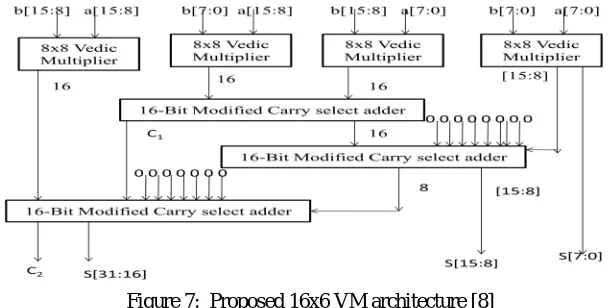 Figure 7:  Proposed 16x6 VM architecture [8] 
