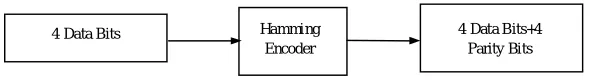 Figure 1: Generation of extended (8, 4) Hamming code. 