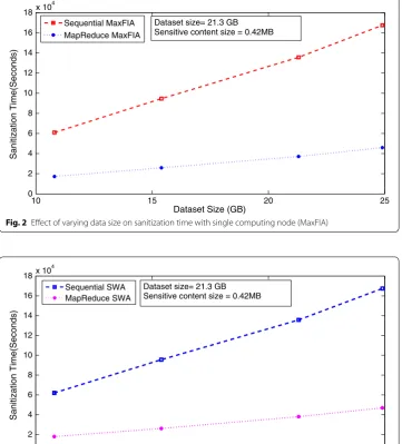 Fig. 2 Effect of varying data size on sanitization time with single computing node (MaxFIA)