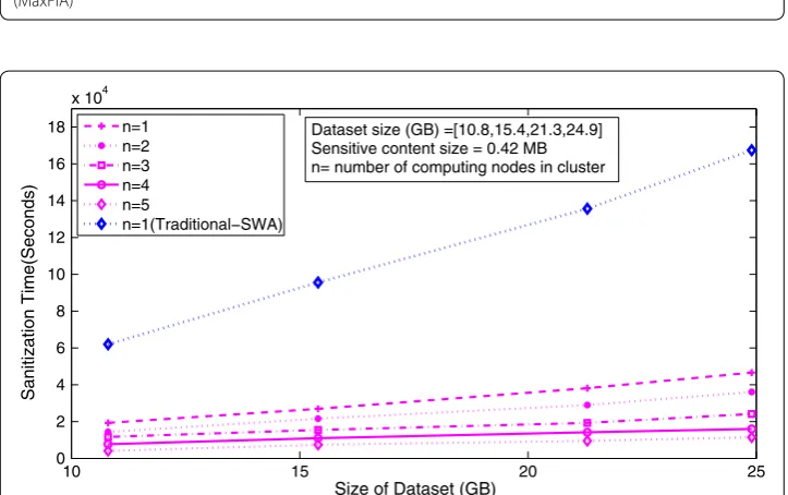 Fig. 4 Effect of varying data size on sanitization time with varying number of computing nodes in cluster (MaxFIA)