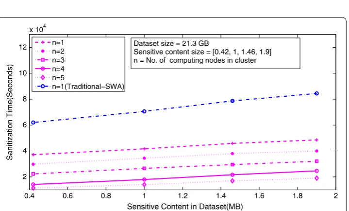 Fig. 6 Effect of varying sensitive content size present in dataset with varying number of computing nodes in cluster (MaxFIA)