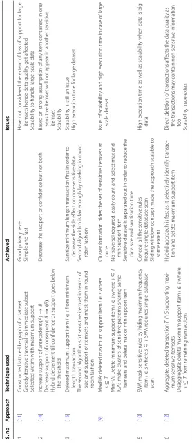 Table 1 Summary of existing traditional heuristic based data hiding techniques