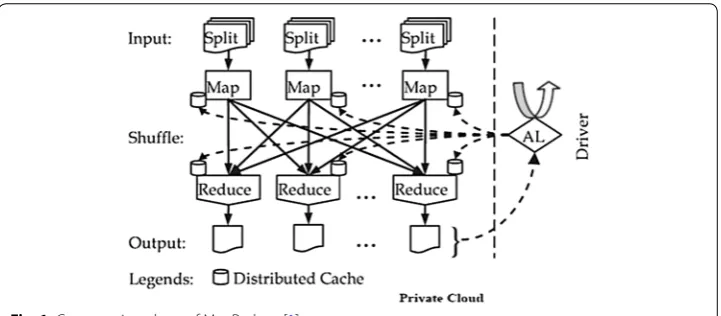Fig. 1 Computation phase of MapReduce [1]