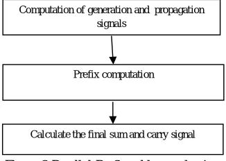 Figure 3 16-bit Kogge-Stone Adder 