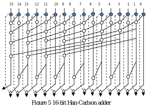 Figure 5 16-bit Han-Carlson adder 