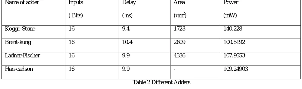 Table 2 Different Adders 