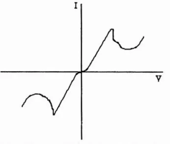 Figure 5.10. Current-voltage curve of symmetric double-barrier quantum well device.