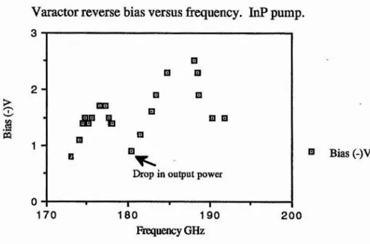 Figure 6.12. Doubler cap size 1.35mm, 0.8mm post.  InP pump oscillator.