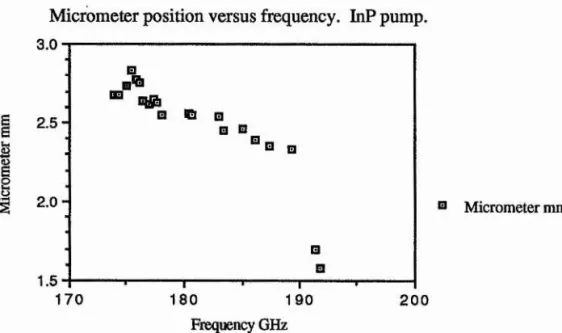 Figure 6.13.  Doubler cap size 1.45mm, 0.8mm post.  InP pump oscillator.