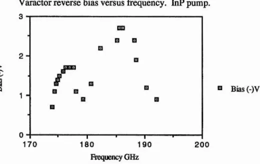 Figure 6.16.  Doubler cap size 1.50mm, 0.8mm post.  InP pump oscillator.