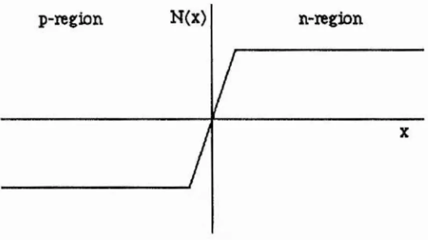 Figure 5.3.  The fixed-charge density of the abrupt-juncton varactor