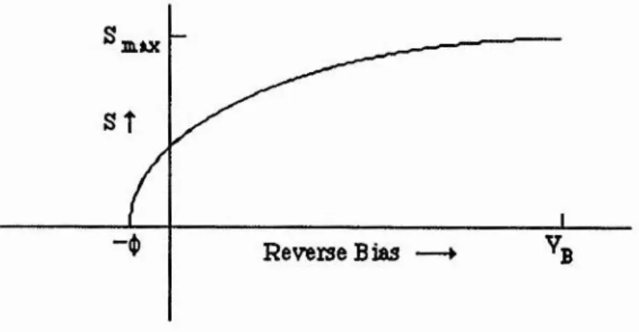 Figure 3.5. Elastance as a function of reverse bias for the abrupt-junction varactor.