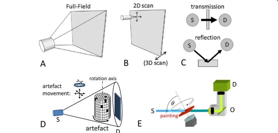 Figure 1 Schematic representation of (A) full field imaging and (B) scanning pencil-beam imaging methods: these can operate in either(C) transmission or reflection geometry; of (D) conventional computed X-ray tomography (employing cone beam illumination) a