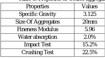 Table 3: Properties of Coarse aggregate 