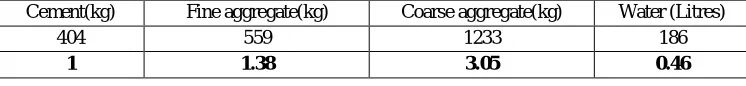 Table 6: Specimens used 