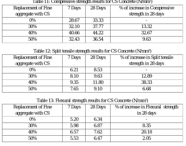 Table 11: Compressive strength results for CS Concrete (N/mm²) 