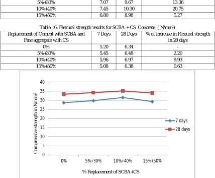 Table 16: Flexural strength results for SCBA + CS  Concrete  ( N/mm²) 