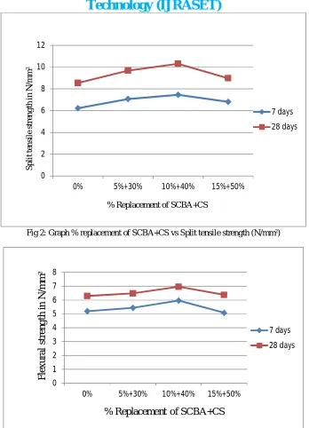 Fig 2: Graph % replacement of SCBA+CS vs Split tensile strength (N/mm²) 