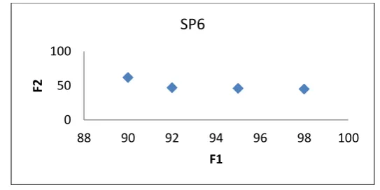 Fig 6  Schematic of the algorithm Pareto solutions in small problem 