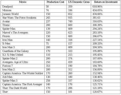 TABLE I: RETURN ON INVESTMENT OF SEVERAL RECENT SUCCESSFUL MOVIES [10] 
