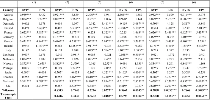 Table 3: Results for the PRM regressions for 17 European countries: estimated coefficients for BVPS and EPS