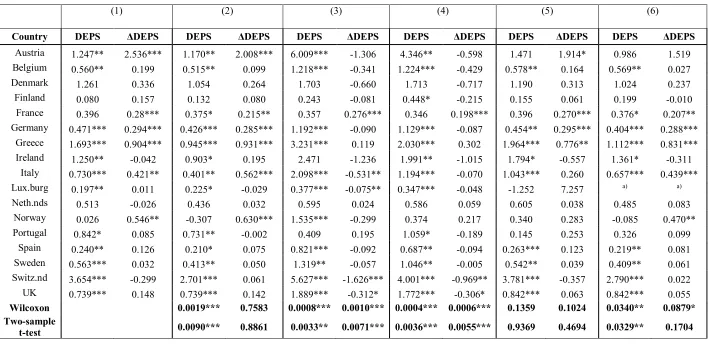 Table 4: Results for the RRM regressions for 17 European countries: estimated coefficients for DEPS and ΔDEPS